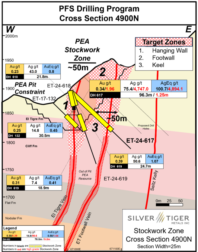 SilverTigerMtls's tweet photo. $SLVR $SLVTF
SILVER TIGER INTERSECTS 96.3 METRES OF 100.7 g/t SILVER EQUIVALENT IN THE STOCKWORK ZONE INCLUDING 1.2 METRES OF 4,894.1 g/t SILVER EQUIVALENT WITHIN THE HIGH-GRADE KEEL ZONE

https://t.co/QXb0LrW50Z

#silvertiger #silver #gold #TSXV #juniormining #miningstocks https://t.co/S1uoPPeg3P