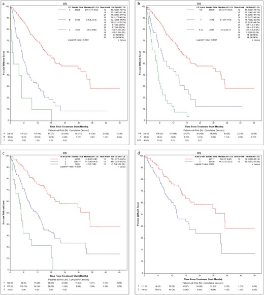 The Oncologist (@oncjournal) on Twitter photo Dr <a href="/Amitmahipal79/">Dr Amit Mahipal</a> & colleagues assess real 🌎 data of atezolizumab + bevacizumab for advanced #HCC. They show variable outcomes by Child-Pugh score. CP-A patients have better survival than CP-B. <a href="/NikolasNaleid/">Nikolas Naleid, MD, PharmD</a> <a href="/doctorC369/">Sakti Chakrabarti, MD</a> <a href="/MiteshBorad/">Mitesh Borad, M.D.</a> #hpbcsm #GIonc
doi.org/10.1093/oncolo… Dr <a href="/Amitmahipal79/">Dr Amit Mahipal</a> & colleagues assess real 🌎 data of atezolizumab + bevacizumab for advanced #HCC. They show variable outcomes by Child-Pugh score. CP-A patients have better survival than CP-B. <a href="/NikolasNaleid/">Nikolas Naleid, MD, PharmD</a> <a href="/doctorC369/">Sakti Chakrabarti, MD</a> <a href="/MiteshBorad/">Mitesh Borad, M.D.</a> #hpbcsm #GIonc
doi.org/10.1093/oncolo…