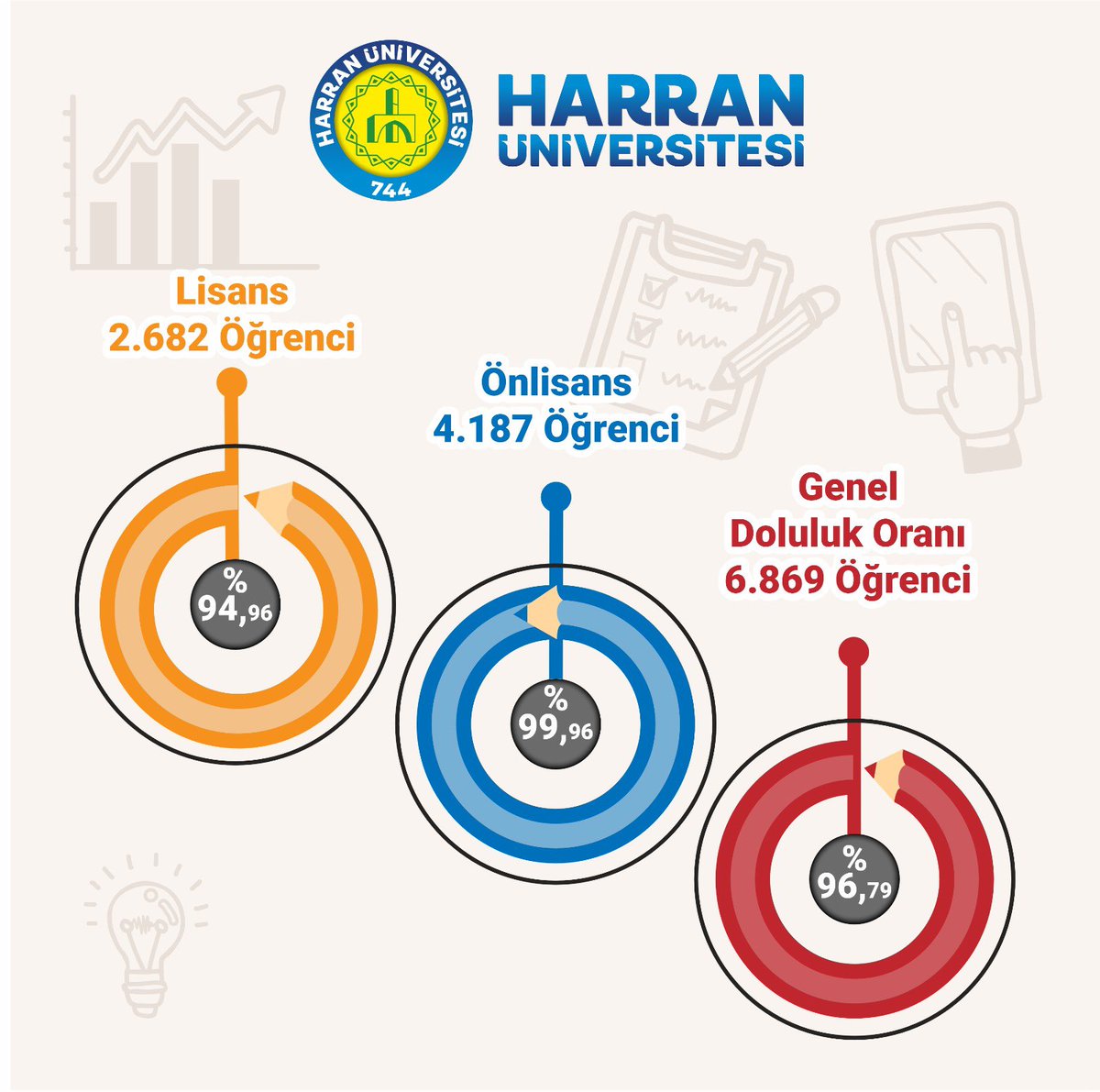 YKS yerleştirme sonuçlarına göre Üniversitemiz bu yıl da büyük ilgi gördü. 
Üniversitemizin lisans ve ön lisans programları, 2024-2025 eğitim-öğretim döneminde yaklaşık yüzde 97'lik doluluk oranına ulaştı ve birçok üniversiteyi geride bıraktı. 
⤵️
harran.edu.tr/sayfa.aspx?st=…