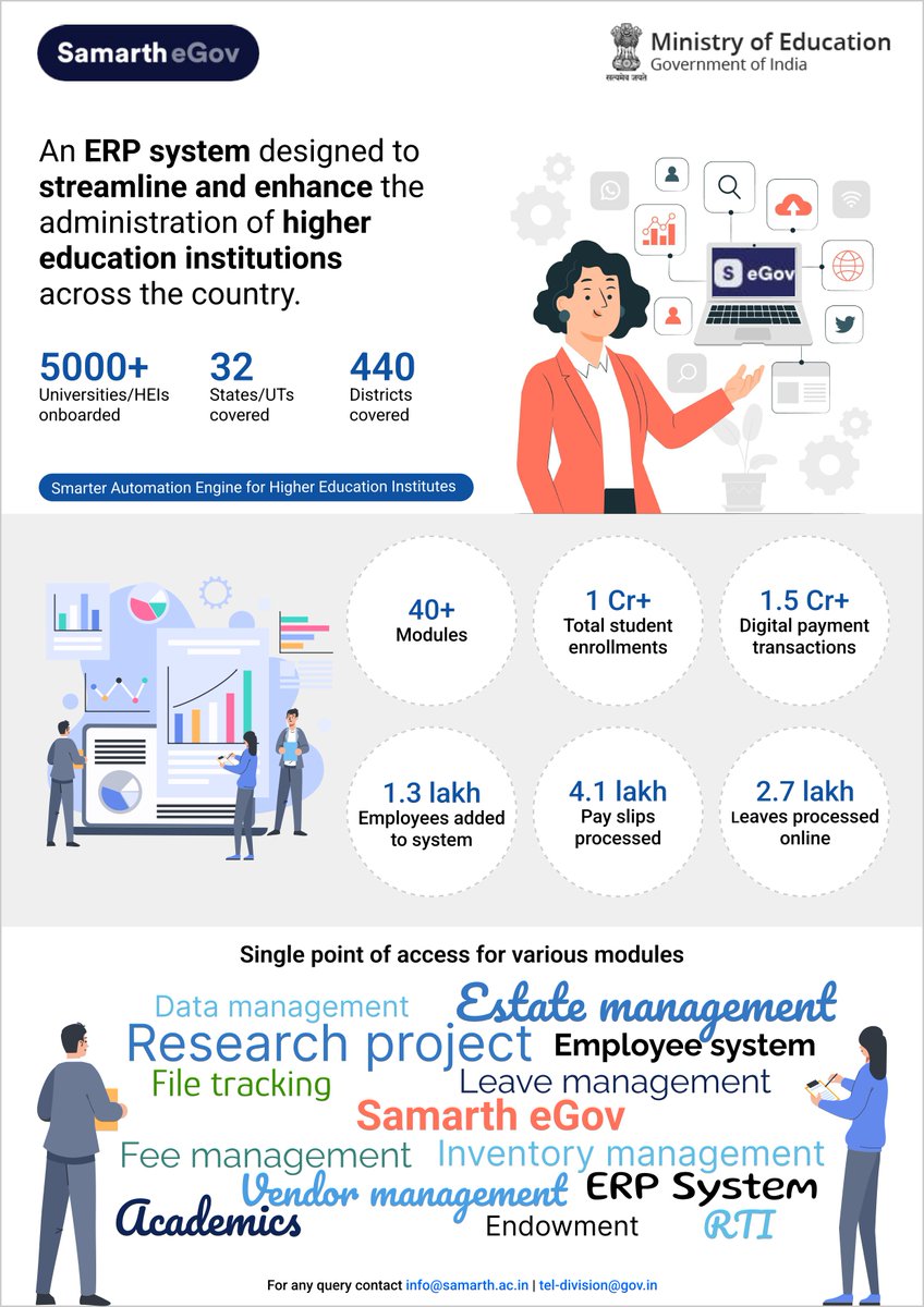 EduMinOfIndia's tweet photo. With over 5000 universities/HEIs onboard, SAMARTH is revolutionizing higher education administration. From admissions to degrees, #SAMARTH is building a network of digitally-enabled campuses. #EdTech #DigitalTransformation https://t.co/4aj1rRrrb0