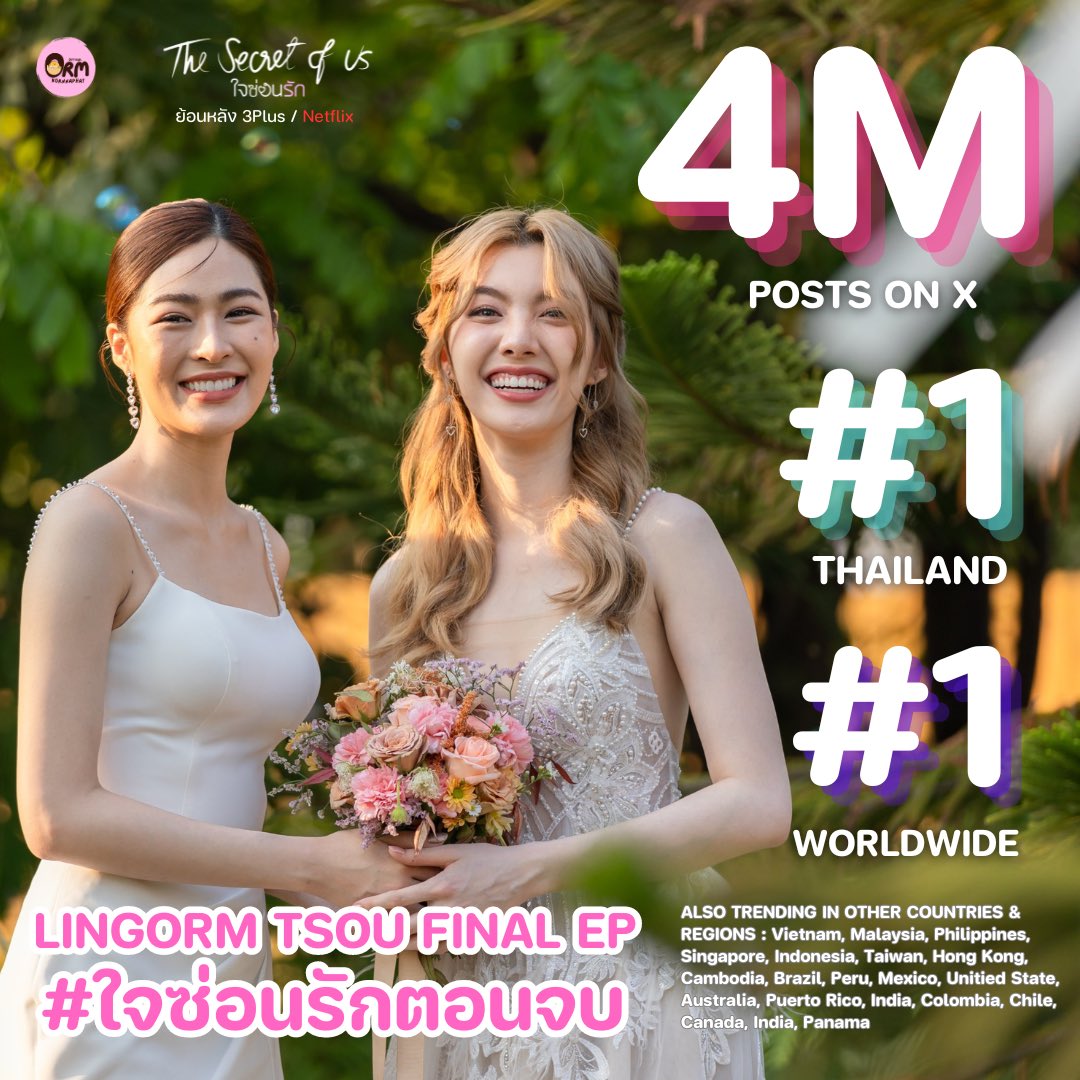 ormkornnp_ofc's tweet photo. ✨‼️4M+ Posts on X ‼️ ✨

4M สี่ล้าน!!! ใน 22 ชั่วโมง 40 นาที สร้างตำนานกันจริงๆ🔥

ทุกคนเก่งที่สุด ขอบคุณที่เต็มที่มาด้วยกัน เพื่อส่งท้ายใจซ่อนรักได้อย่างน่าประทับใจที่สุด 🥹

4M in 22 hours 40 min!
Thank you for all the hard work. We made it 🥹

LINGORM TSOU FINAL EP
#ใจซ่อนรักตอนจบ
#หลิงออม #LingOrm