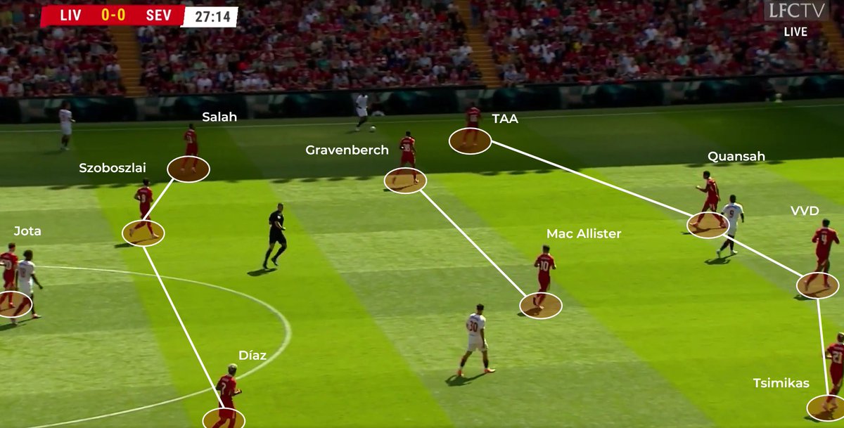 Liverpool defended very effectively vs Sevilla, they only allowed 8 shots (2 on target), 1 big chances &amp; just 7 touches in the box! 🔥

Their usual 4-2-3-1 OOP formation under Slot looks so organised and stabile, the progress without the ball is more than evident! 👏

#LFC