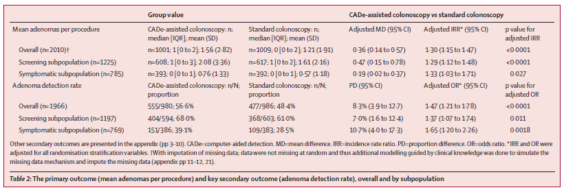 The Lancet Gastroenterology & Hepatology (@lancetgastrohep) on Twitter photo New research - Polyp detection with colonoscopy assisted by the GI Genius artificial intelligence endoscopy module compared with standard colonoscopy in routine colonoscopy practice (COLO-DETECT)
thelancet.com/journals/langa…
#GITwitter #OncTwitter #CRCSM <a href="/AlexanderSeager/">Alexander Seager</a>
@bottprof New research - Polyp detection with colonoscopy assisted by the GI Genius artificial intelligence endoscopy module compared with standard colonoscopy in routine colonoscopy practice (COLO-DETECT)
thelancet.com/journals/langa…
#GITwitter #OncTwitter #CRCSM <a href="/AlexanderSeager/">Alexander Seager</a>
@bottprof