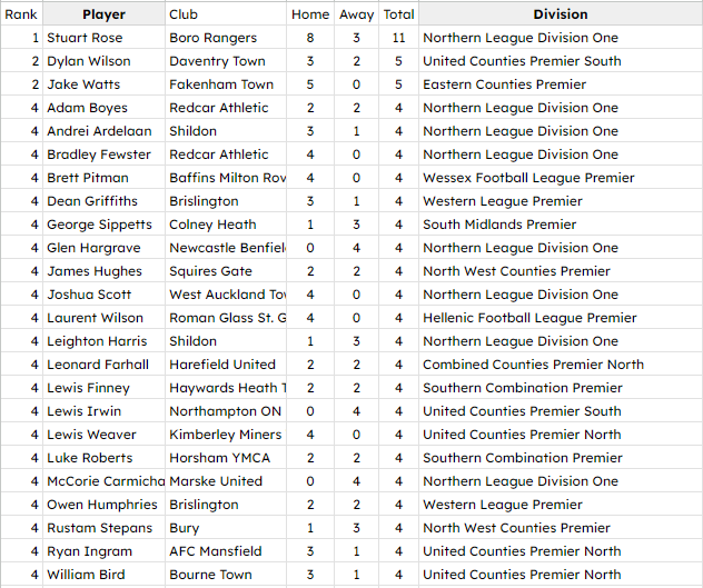 Some Step 5 goal scorer stats (only 2 missing from 1379) :  

24 hat tricks so far and Stuart Rose of <a href="/bororangers/">Boro Rangers FC</a> of the @theofficialnl has managed 3!  

Only Rose has scored 4 goals in a match:  

Rose also has the longest sequence of scoring in consecutive matches, currently