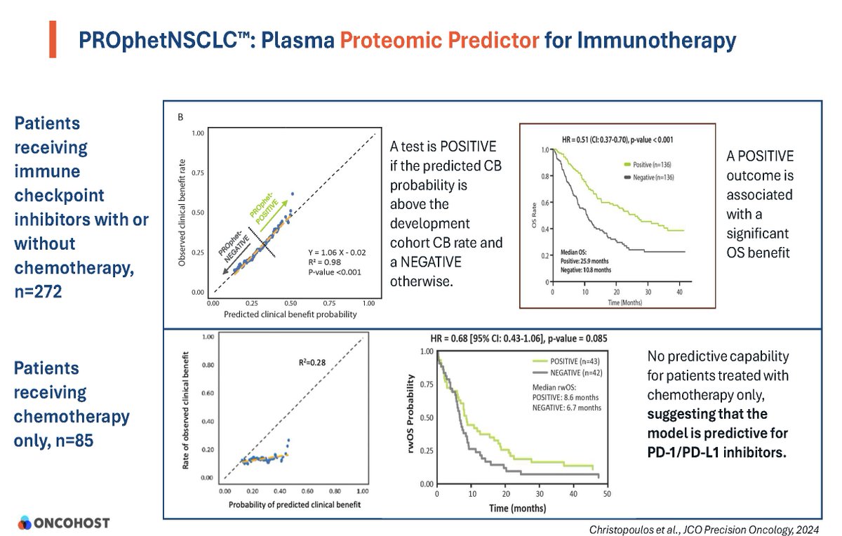 PROphetNSCLC ™️: a decision support tool for first-line #immunotherapy treatment of #mNSCLC patients without a targeted therapy option.

For intended use and ordering information, visit: oncohost.com