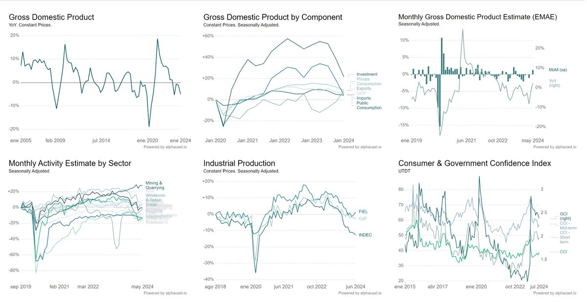 LucianoCohan's tweet photo. Bueno, venimos de varias semanas seguidas publicando nuevos dashboards y contenido de @Alphacast_ . Voy a dejar en este hilo un compilado de los mejores dashboards para Argentina empezando por:

Este dashboard de compilado macro

https://t.co/KCK64xqLCv https://t.co/bFpmm49Xba