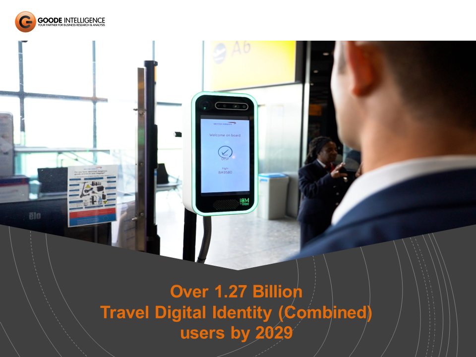 In our latest market analyst report "Travel Digital Identity – Seamless Travel Powered by Digital Identity" we forecast over 1.27 billion travel digital identity users by 2029.

goodeintelligence.com/report/travel-…

#identity #biometrics #seamlesstravel