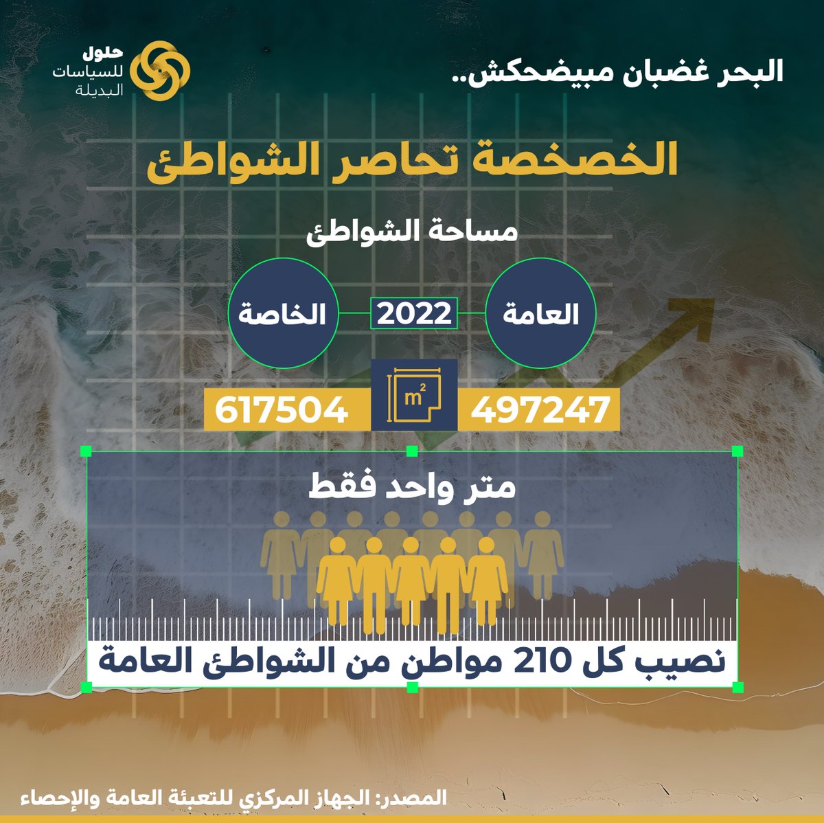 الخصخصة تحاصر الشواطئ!

تراجعت مساحة الشواطئ العامة في #مصر أمام الشواطئ الخاصة وفق آخر إحصاء لعام 2022، حيث سجل عدد الشواطئ الخاصة نموًا كبيرًا مقارنة بالعامة، حيث كانت 229 شاطئًا في 2021، بينما زادت إلى 271 شاطئًا في 2022.
#البحر_غضبان_مبيضحكش
#حلول_للسياسات_البديلة