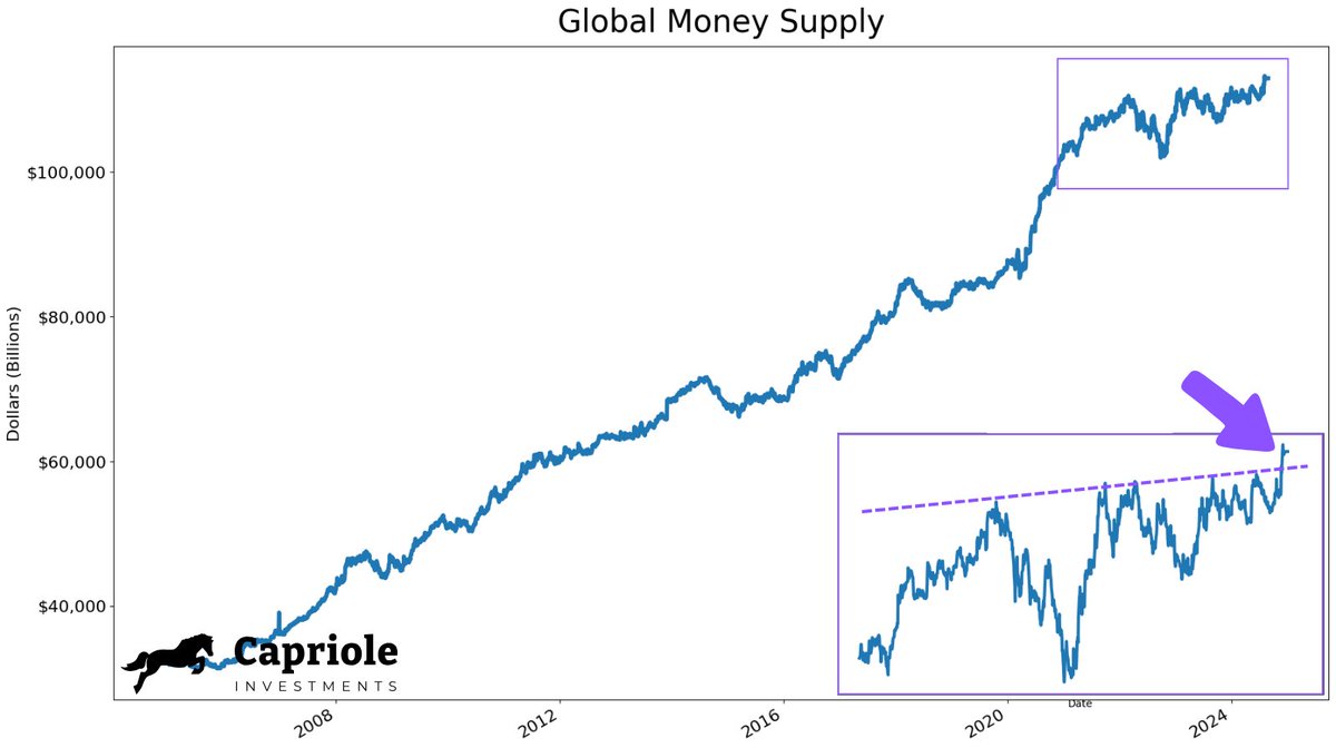 Global money supply is exploding up. Plus we just broke out of a massive 4  year consolidation. What do you think this means for Bitcoin?