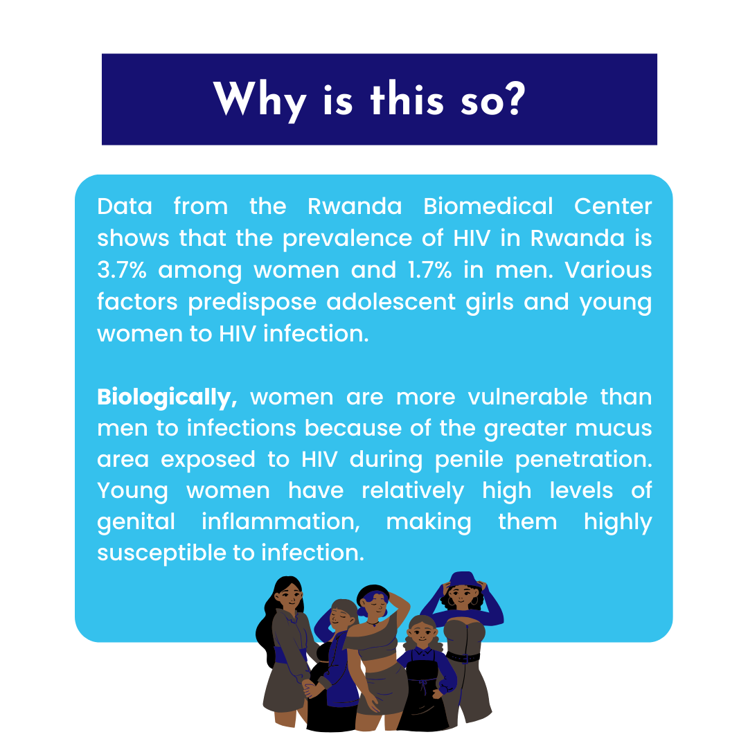 YWCARwanda's tweet photo. #DidYouKnow 

 Due to various behavioral, social norms and biological factors, young women and adolescent girls are more susceptible to #HIV infections than their male counterparts. https://t.co/WPVQgEvYWP