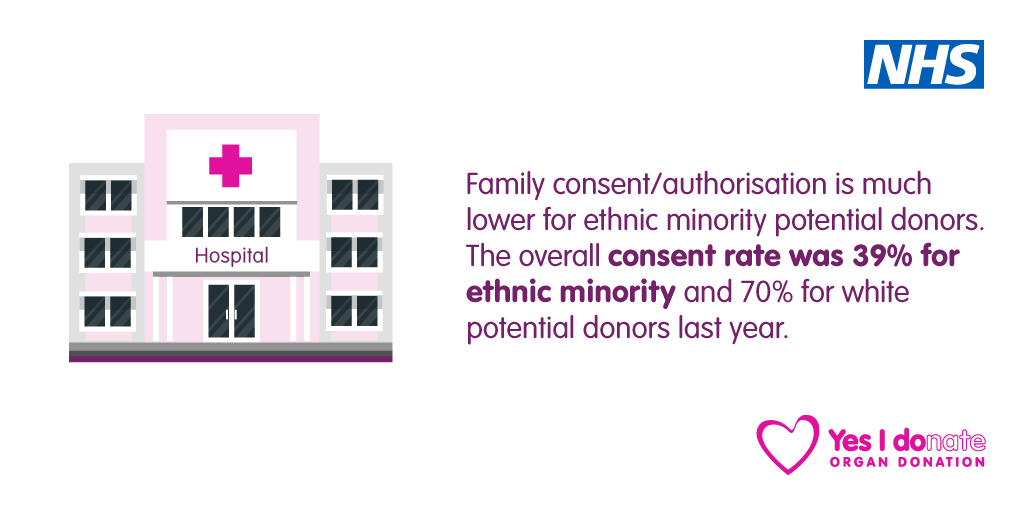 ❤️People can receive a transplant from someone of any ethnicity, however the most suitable match is likely to come from a donor of the same ethnicity. 

You can choose to donate some or all of your organs and tissue. 

👉Visit organdonation.nhs.uk/register-your-… and tell your loved ones.