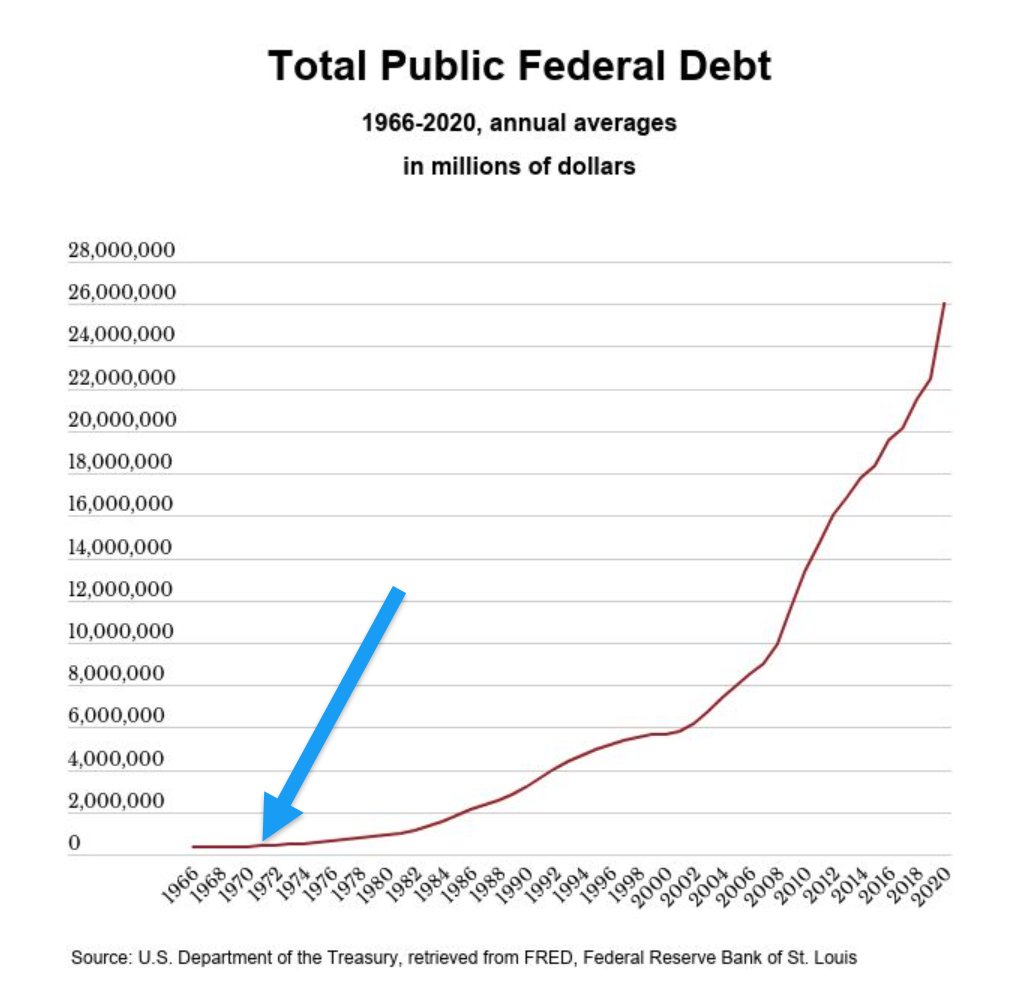 DaysOfNoahh's tweet photo. On 15 August 1971, #Nixon closed the gold window, the US #defaulted (yes) on its obligations and the road to financial ruin started, with endless #debt and #moneyprinting. We are rapidly running out of road to kick the economic can any further.
#Collapse is -inevitable-. Prepare. https://t.co/iY5Eb9uU3w