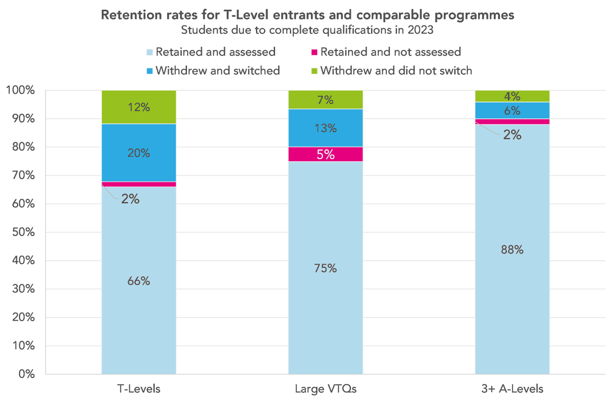 FFTEduDatalab's tweet photo. #ResultsDay2024 is on Thursday. And we'll be interested to see entry numbers and retention rates for T-Levels.

Retention rates last year were poor: just two thirds of those due to complete T-Levels in 2023 finished the course. 

https://t.co/Pdip7vGfnX https://t.co/cjTiX535EO