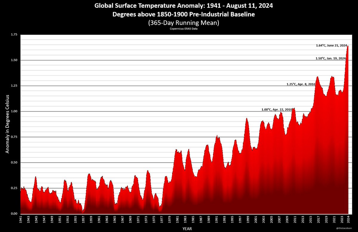 We haven't had an update in a while -- here is a graph of the running 365-average global mean surface temperature anomaly, data through August 11, 2024.

Incredibly, almost 2 months after the peak was first hit, the 365-day running mean is still at a record 1.64°C!