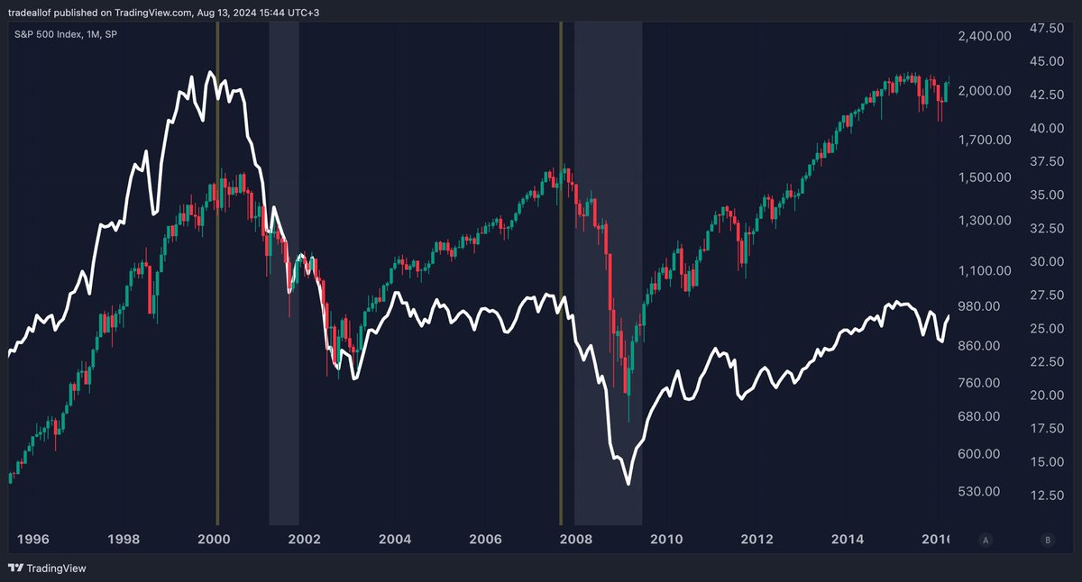 tradeallof's tweet photo. Sp500 P/E ratio’yu (F/K) yayınlarda epey gündeme getirdik ve sürekli Shiller PE Ratio’nun(10 yıllık enflasyondan arındırılmış FK) fiyatlama bakımından bize doğru risk metriği sunduğunu anlatmıştım.Konuyla ilgili ezberleri bozmak üzere size 4 grafik paylaşmak istiyorum;

1.Grafikte 2000-2002 yılları arasında yaşanan resesyonun başlangıcında 28.5 SP P/E ratio’su varken, 2001 Aralık ayında bu rakam 46.5’e kadar yükselmiş. Market dibi bulduğunda bu rakam 29.7’yi görmüş

2.Grafikte 2007 senesinde resesyon fiyatlamasının başlangıcında, market ath’sinde 20.8 P/E varken, marketin dibinde 121.6 rakamı görülmüş, resesyon boyunca P/E oranları yukarı yönlü path çizmiş.Sebebi çok açık, kazançlar resesyon dönemlerinde fiyatlardan daha hızlı erozyon’a uğramakta.

3.Grafik 2000 ve 2007 yıllarında başlayan resesyon fiyatlamasını 
Shiller P/E Ratio’nun önceden tahmin etmesi(local high oluşması) dibe geldiğinde ise local low oluşturması.Yani marketteki fiyat hareketlerini bize pahalı veya ucuz olarak haber vermiş olması.

4.Grafik Shiller P/E Ratio’nun yaklaşık 53 yıllık grafiği.Daha geriyede gidiyor çok ufaltmak istemedim, fakat yaklaşık 6 aydır update edilmedi.Güncel Değeri 35.4 (Ath 43.3, 2000 local high)

Shiller P/E Ratio’nun hem formül hem de fikir babası @RobertJShiller 2013 senesinde Nobel aldı.Hakeden nadir isimlerden olduğunu düşünüyorum. George Akerlof ile birlikte yazdığı bu nefis kitabı okumanızı şiddetle öneririm;

https://t.co/Aa9cH2isqw

“It’s not as simple as having timid people and bold people”