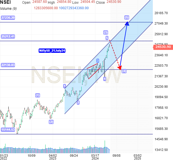 maliger's tweet image. #Nifty50  analysis as of 21 July 2024.  Now expecting a deep correction towards 22150 (wave 4).  Hindenburg report (released 10 Aug) did not cause this drop! Correction started on Aug 1.  #Elliottwave