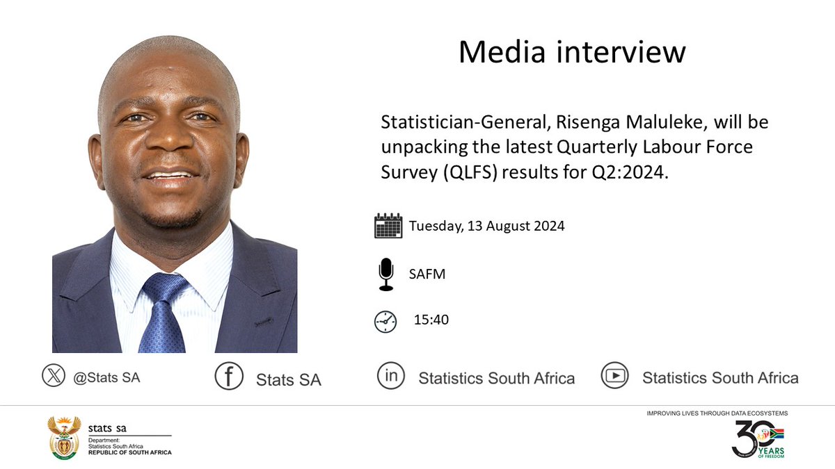 SGMaluleke's tweet photo. In Q2:2024, 7,1% of #employed women occupied managerial positions, as compared to 10,0% of employed men. Join me on @SAfmRadio at 15h40 today as I unpack the latest #employment figures.
More here: https://t.co/1tT5AQegg3
#StatsSA #WomensMonth #GenderStatistics https://t.co/ybNbAPTNGG