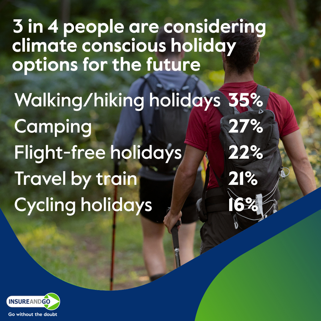 Go_Sustainably's tweet image. Top considerations for those planning alternative travel options in the future as they are seen to be more sustainable:

· Walking/hiking holidays (35%)
· Camping (27%)
· Flight-free holidays (22%)
· Travel by train (21%)
· Cycling holidays (16%)

#SustainableTravel #EcoTravel