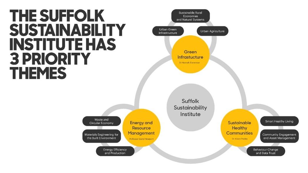 University of Suffolk Research (@uos_research) on Twitter photo Introducing the Suffolk Sustainability Institute. In its second year of operation under Director, Professor Darryl Newport, the Institute continues to grow its key research themes.
Get in touch at ssi@uos.ac.uk
#hellosuffolk
#UniofSuffolk
#SustainabilityResearch
#ssiSuffolk Introducing the Suffolk Sustainability Institute. In its second year of operation under Director, Professor Darryl Newport, the Institute continues to grow its key research themes.
Get in touch at ssi@uos.ac.uk
#hellosuffolk
#UniofSuffolk
#SustainabilityResearch
#ssiSuffolk