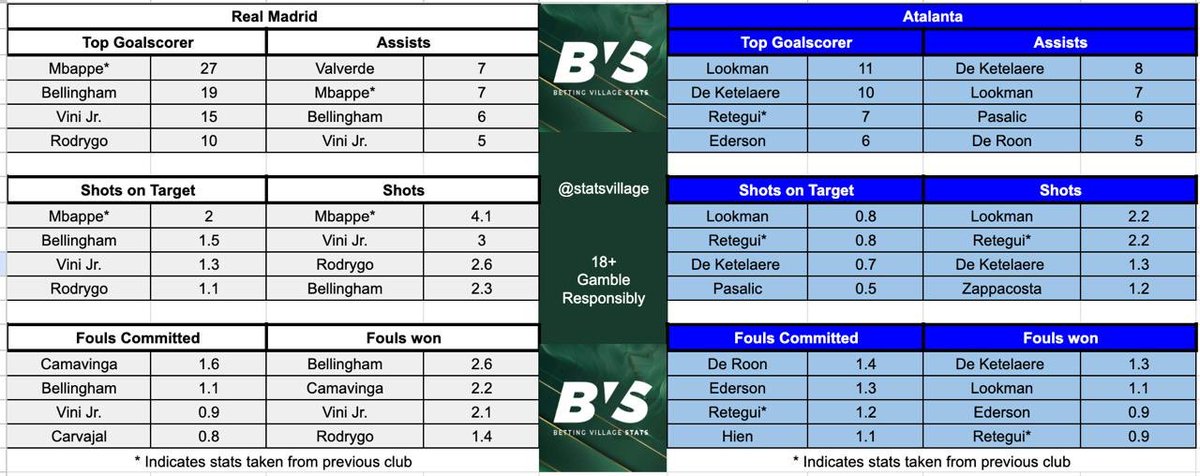 statsvillage's tweet image. Real Madrid v Atalanta ⚽️

Wednesday evening stats sheet ♥️

Like &amp;amp; bookmark it! 👍🏼

18+ gambleresponsibly