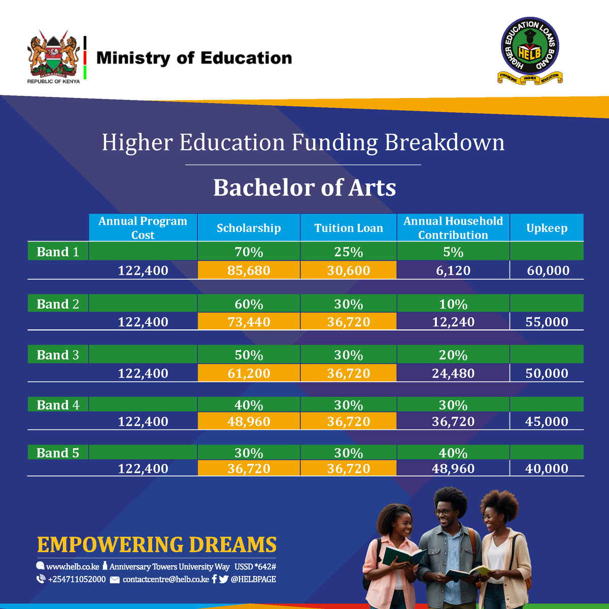 Here is a breakdown of how every course would be funded under the new Higher Education Student Centered Funding Model. #LeavingNoStudentBehind