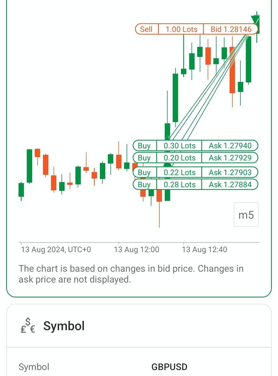 Her ay, her hafta , her gün ve her saat. Tekrar ve tekrar. $gu #gbpusd