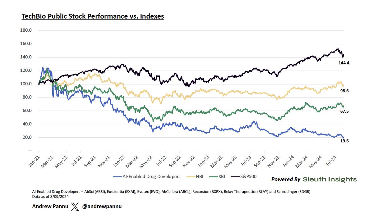 sleuthinsights's tweet image. Public market performance of AI-enabled drug developers (a subset of the #TechBio space)
How they've performed (and why they've struggled):
Following several high-profile IPOs, shares of AI-enabled drug developers briefly peaked in Q1'21, before underperforming every quarter…
