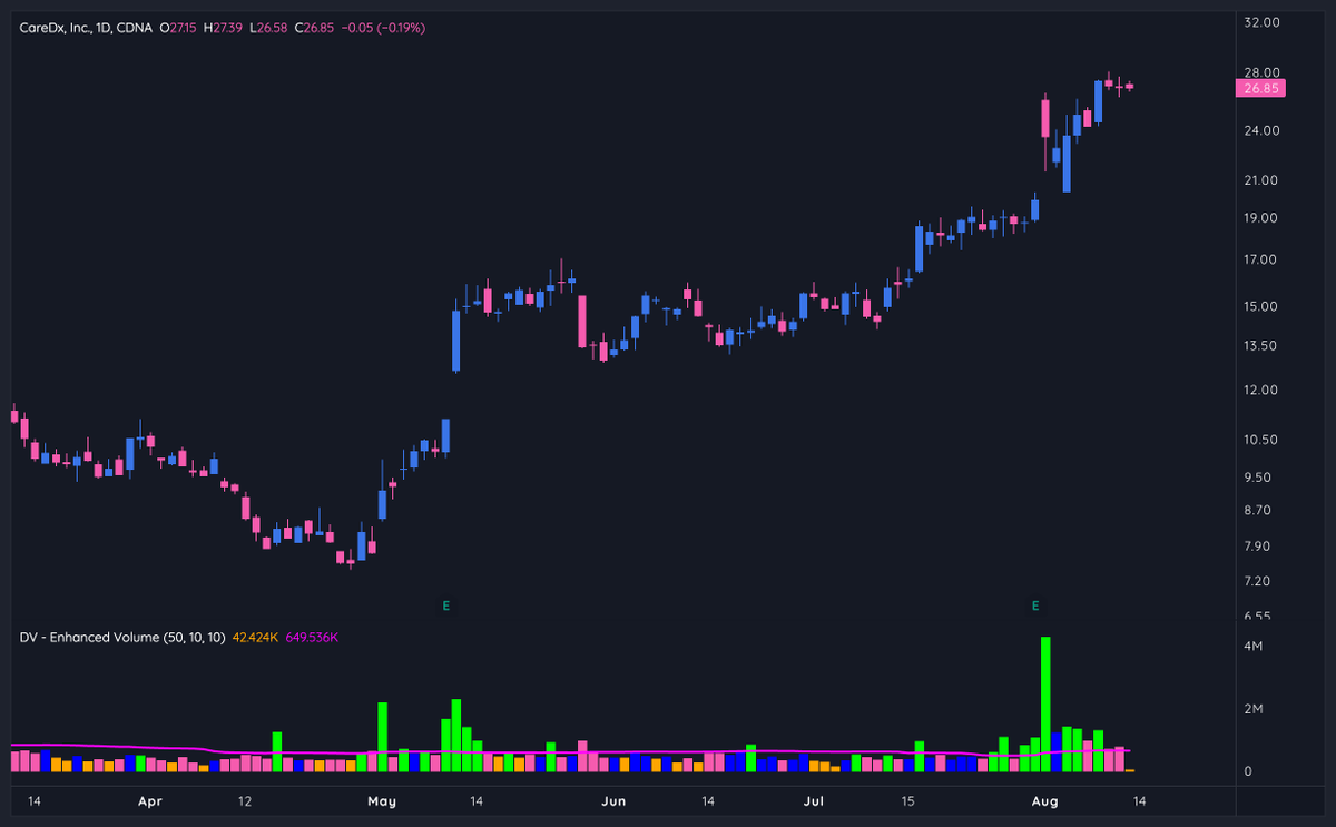 GregDuncan_'s tweet photo. One of my favorite scans to get caught back up after time away is 10D performance > 40%. 

Shows what's outperformed over a two week span, telling me which industries &amp; sectors I should be scanning through.

Some notable names: 

$CDNA
$HROW
$SWIM https://t.co/NvloaulpMe