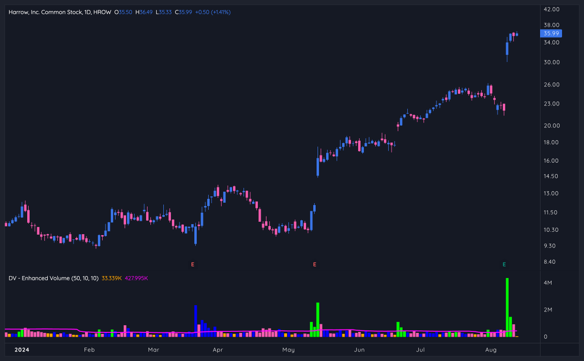 GregDuncan_'s tweet photo. One of my favorite scans to get caught back up after time away is 10D performance > 40%. 

Shows what's outperformed over a two week span, telling me which industries &amp; sectors I should be scanning through.

Some notable names: 

$CDNA
$HROW
$SWIM https://t.co/NvloaulpMe