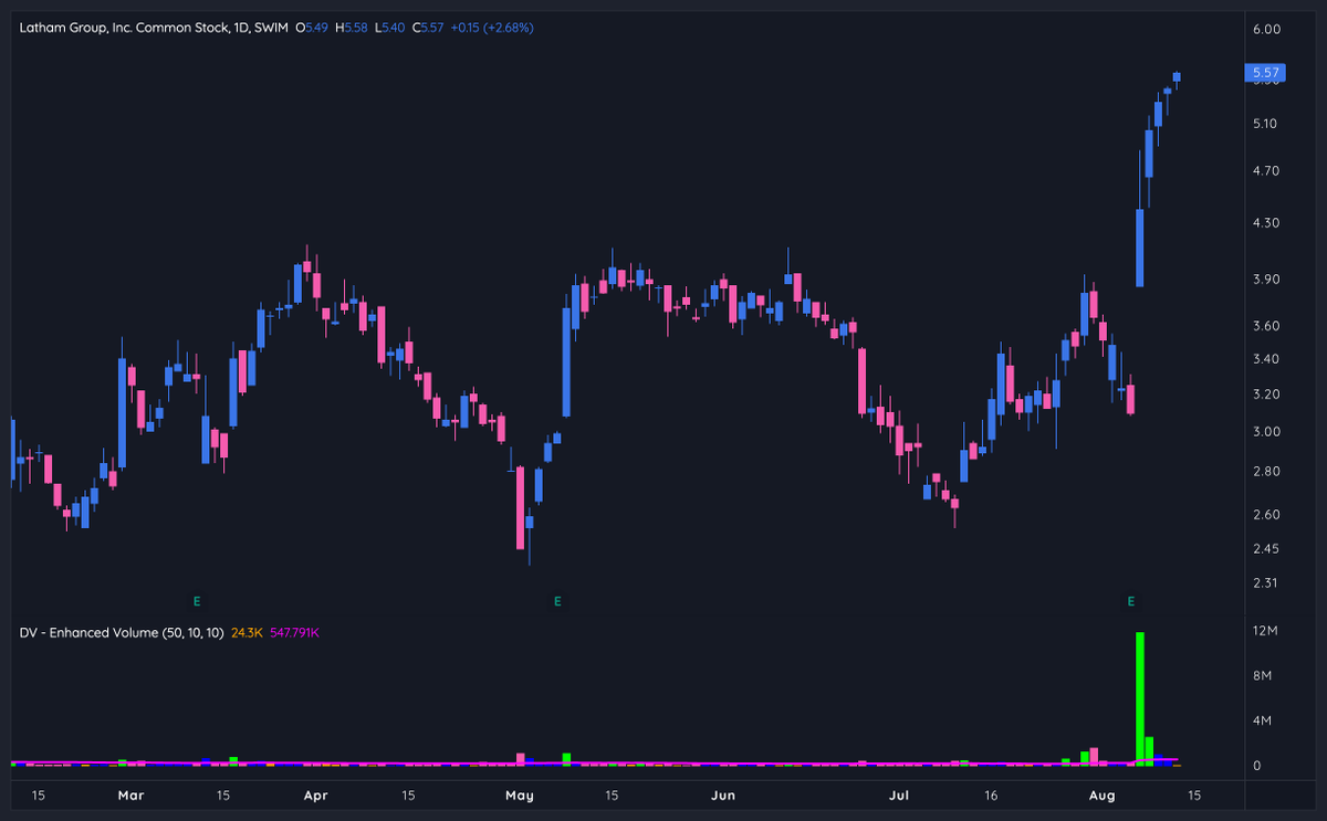 GregDuncan_'s tweet photo. One of my favorite scans to get caught back up after time away is 10D performance > 40%. 

Shows what's outperformed over a two week span, telling me which industries &amp; sectors I should be scanning through.

Some notable names: 

$CDNA
$HROW
$SWIM https://t.co/NvloaulpMe