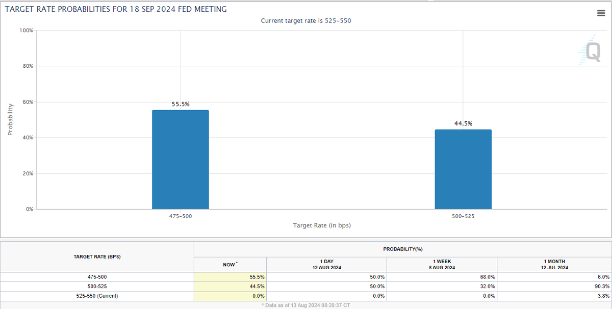 According to <a href="/CMEGroup/">CME Group</a> FedWatch, there is now a 55% chance of rate cuts at the next FOMC.