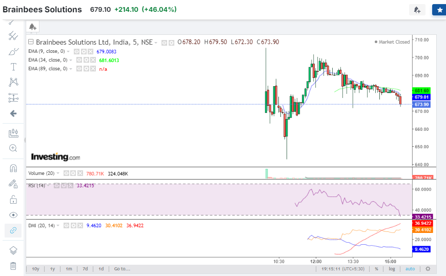 hiwistler's tweet image. #BrainbeesSolutions       5 minute chart
#Nifty