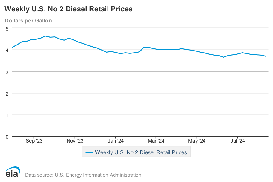 EIAgov's tweet image. U.S. average on-highway #diesel fuel price on August 12, 2024 was $3.704/gallon, DOWN 5.1¢/gallon from 8/5/24, DOWN 67.4¢/gallon from a year ago #truckers #shippers #fuelprices eia.gov/dnav/pet/pet_p…
