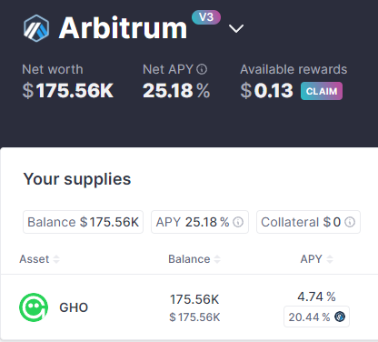 Arbitrum LTIPP update:

We've activated a Liquidity Mining program for GHO deposits on Aave V3 Arbitrum.

Users can now Enjoy >25% yield, paid in GHO &amp; ARB.

This move aims to boost GHO adoption and liquidity on Arbitrum.

Just Use Aave.