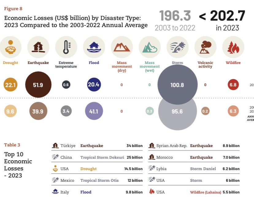Dünya afet raporuna göre 2023 yılında en yıkıcı afet ne yazıkki ülkemizde meydana geldi.