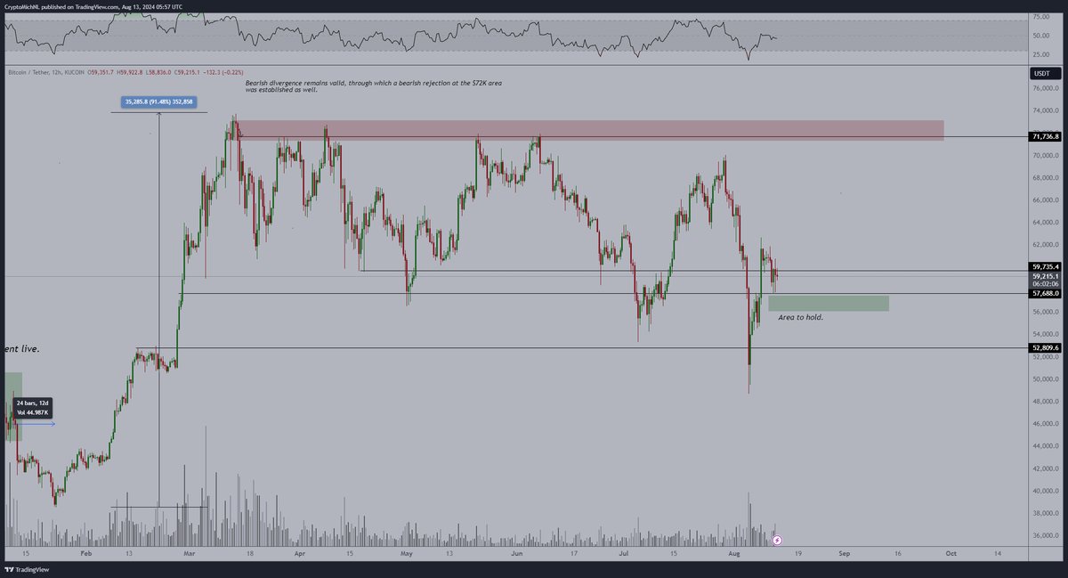 It's a big macroeconomic week as we've got PPI, CPI, and more data.

#Bitcoin is relatively choppy; from a lower timeframe TA perspective, I'd want to see #Bitcoin stay above $56-57.5K and rally from there toward the other side of the range.

The other side would be a new ATH.