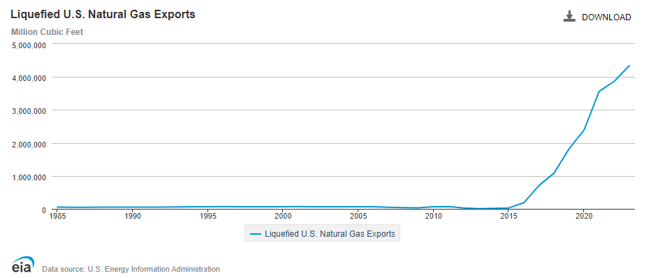 saeverley's tweet photo. Prices have remained flat as US LNG exports surged (below).
We are the largest producer of natural gas and the largest LNG exporter, and we have some of the lowest natural gas prices in the world.
#data #facts #stopmakingstuffup https://t.co/Hq2kmbWA4E