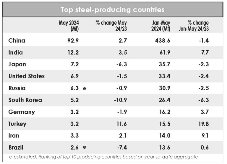 World Crude Steel Production Increases
World crude steel production for the 71 countries reporting to the World  Steel Association (worldsteel) was 165.1 million tonnes (Mt) in May  2024, a 1.5 percent increase compared to May 2023.
americanrecycler.com/world-crude-st…