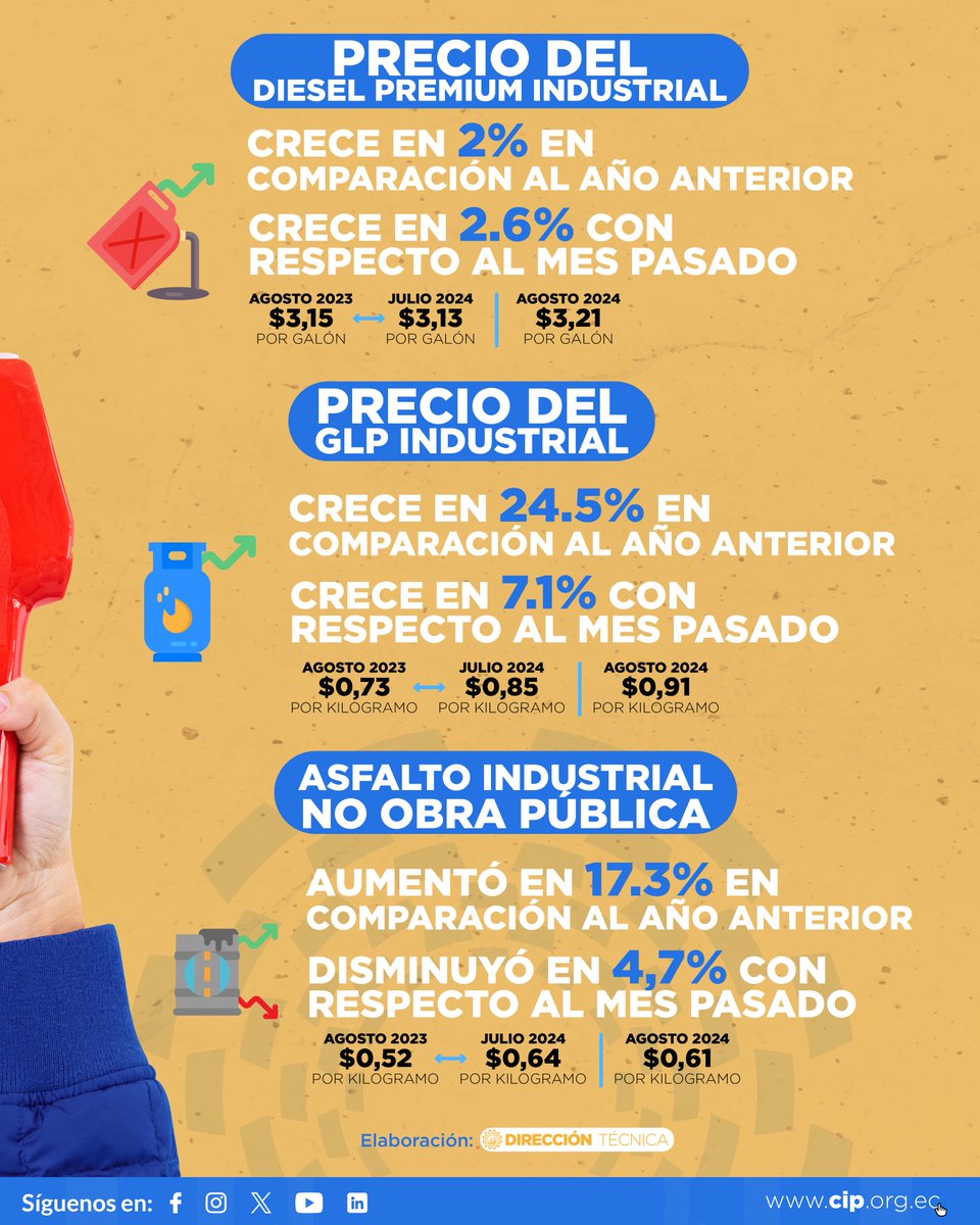 CamaraCIP's tweet photo. #DataCIP📊| La Dirección Técnica de la #CIP presenta un análisis sobre los precios de los combustibles industriales y las variaciones significativas que han presentado de manera anual y mensual:
⛽️Diesel Industrial
⛽️GLP Industrial
⛽️Asfalto Industrial No Obra Pública https://t.co/QTmzuka7gh