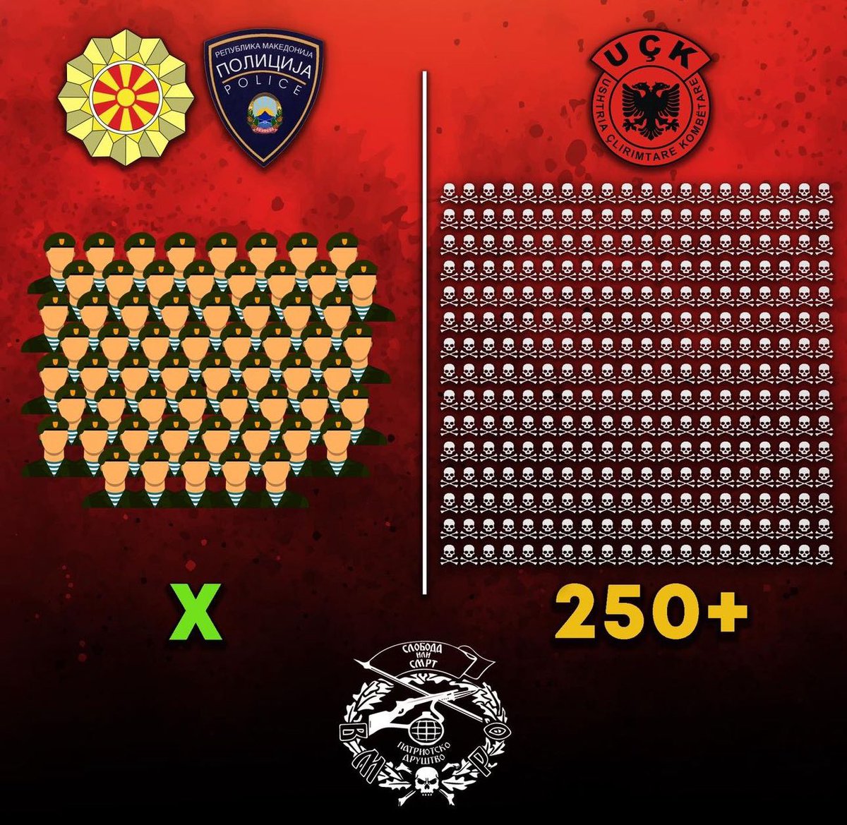 🇲🇰🪖 75 против 1000 за на крај 0 со 250.
Едните се бореа за чесна кауза и македонскиот идеал, другите за тероризам, зло и хаос. Јасно е зошто Македонците имаа убедлива победа во Радуша.