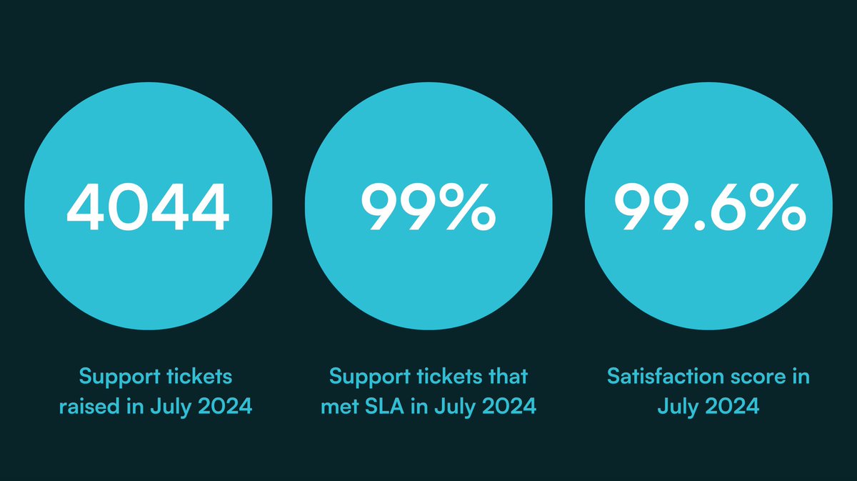 pirantech's tweet image. Our stats from a busy July: 4044 tickets raised, with 99% meeting SLA and a 99.6% customer satisfaction score overall.

#itsupport #outsourcedit #outsourceditsupport