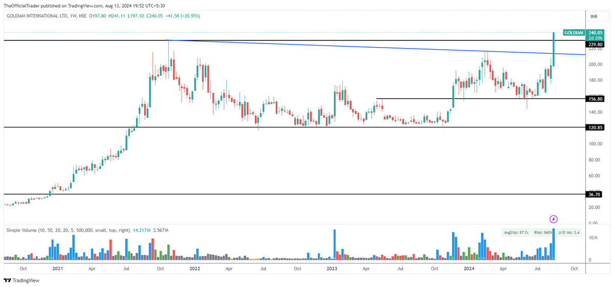 TSG_Capital's tweet photo. Goldiam (#Goldiam) - Bought @ INR 185.55 (average) in March 2024
Chart pattern - 2.9 yrs long ATH BO on weekly closing above 229.80 & 2.9 yrs long sloping trendline BO on weekly closing above 214.
Target – INR 400
Time frame – Within 2 yrs
Stop loss – N/A
#TSGStocks https://t.co/nSoN0AdCex