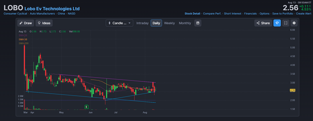 thinmilkion's tweet photo. Nasdaq: $LOBO is making waves with its innovative EV lineup, including solar-powered models. Zack’s $5 price target reflects significant upside potential. 

$C $ICE $PNC $PAYC $WY $MOS #ToTheMoon #NasdaqLOBO #NO_MORE_IMMIGRATION #FatElvis #Perseids #TrumpOnX #BTSisSeven #Yankees https://t.co/bMrWIQYbs9