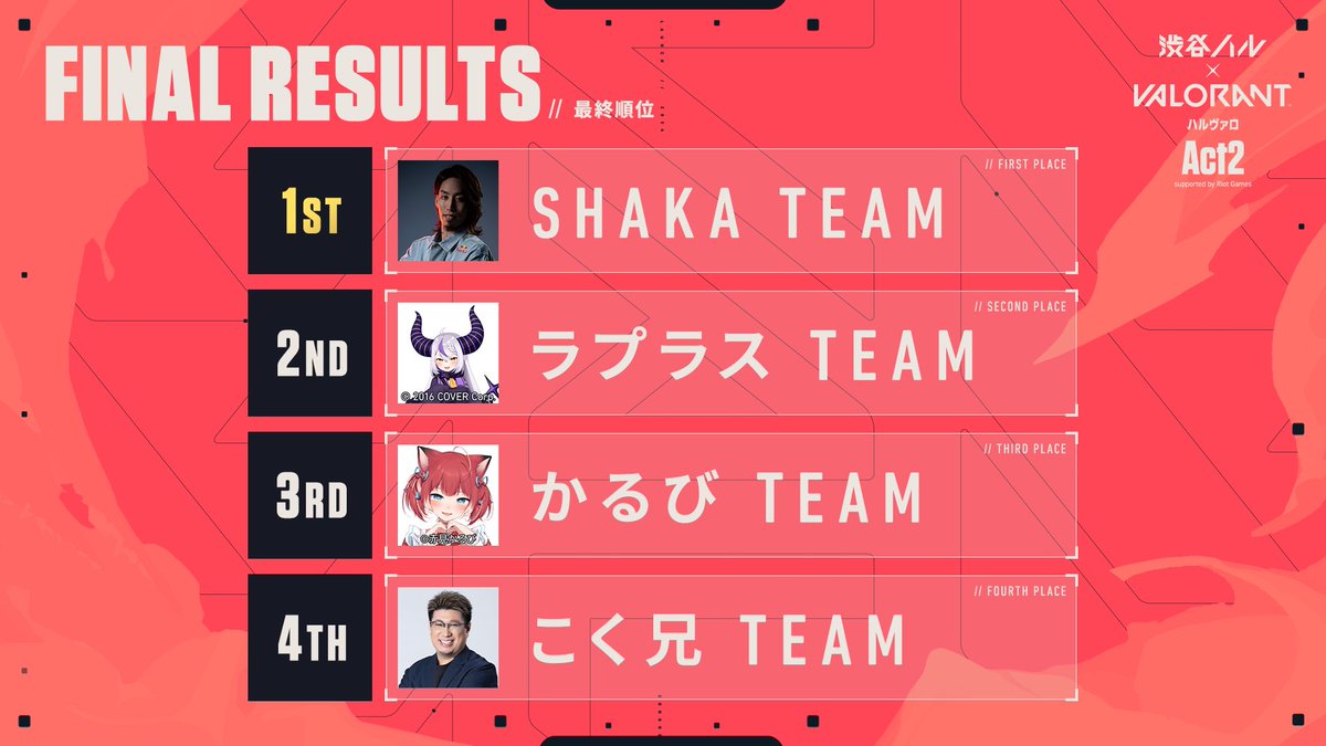 チームメンバーのみんなもコーチも応援してくれた人もぜーんぶありがと‼️👊

 #ハルヴァロ