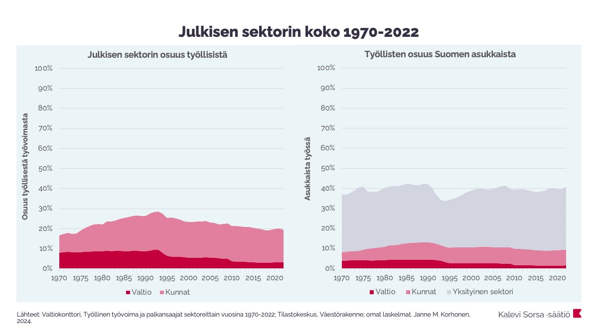 Sattuipa hollille kätevä tilastolähde niin pyöräytin pikakatsauksen julkisen sektorin kokoon viimeisen reilun 50 v ajalta. Tästäpä:

Vasemmalla julkisen sektorin koko suhteessa kaikkiin työllisiin. Oikealla julkinen ja yksityinen sektori suhteessa asukaslukuun. Miltäpä näyttää?