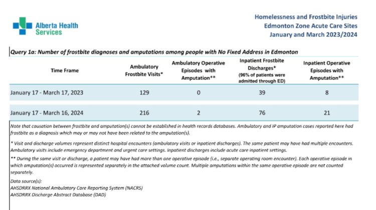 In the two months after EPS began its new scorched earth encampment policy with help from the UCP and the City on Jan 17, frostbite diagnoses almost doubled and frostbite amputations almost tripled among unhoused Edmontonians compared to the same period in 2023.

#abpoli #yegcc