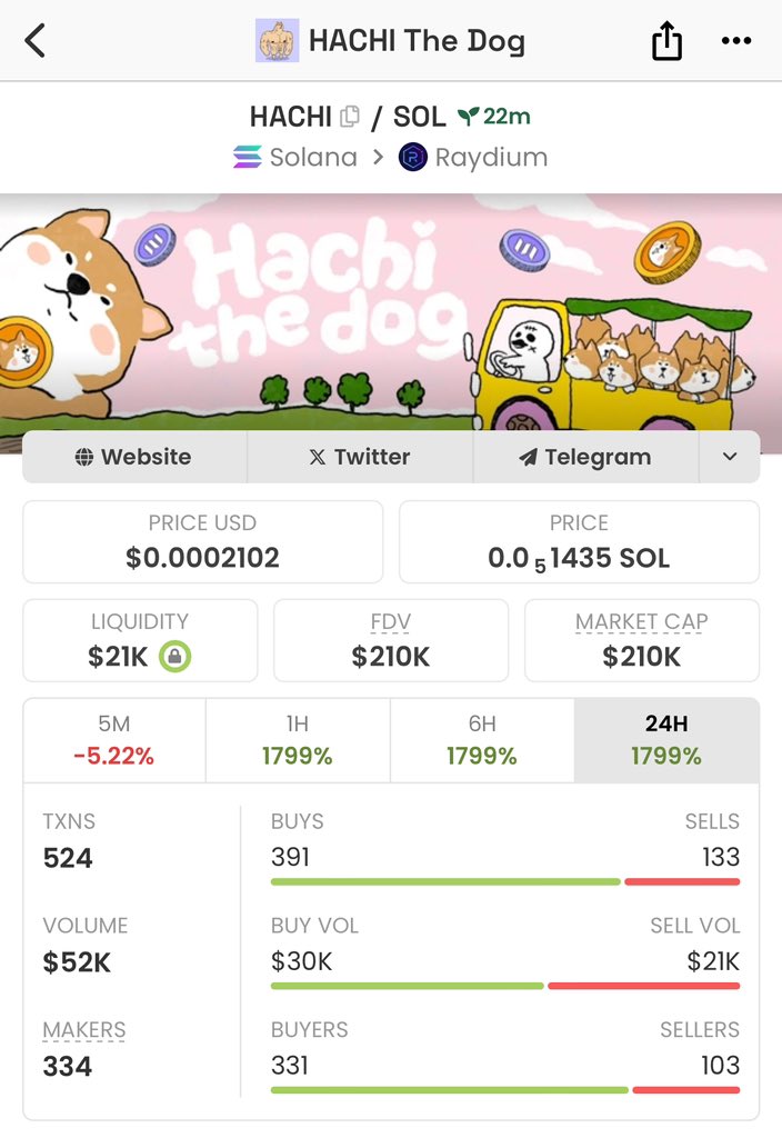 bledi_ai's tweet image. Hachi the Dog: It&apos;s a tribute to loyalty and love, inspired by the legendary Hachiko. 

🐶 I Aped here lets send $HACHI fams 🚀 

#HachiTheDog #Solana #MemeCoin