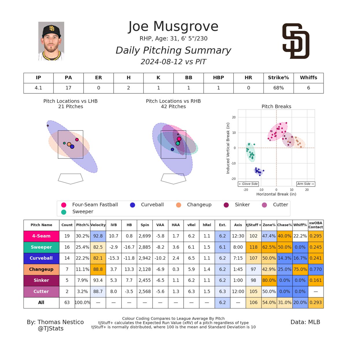 Joe Musgrove made his return from the IL yesterday with 4.1 IP, 0 ER, 2 H, 1 K, 1 BB

Musgrove saw a slight increase in his fastball velocity as his arsenal saw an increase in tjStuff+. He tossed just 63 pitches, but he was effective and efficient

Hopefully he finishes strong!