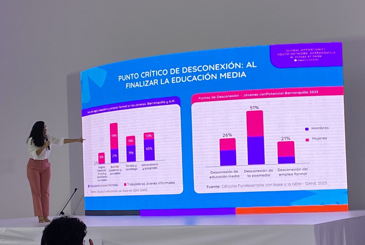 Es muy costoso para nuestra sociedad que una persona joven rompa con su trayectoria educativa. Aquí unos datos de ⁦@GOYNBarranquilla muy contundentes!!! ⁦@AcdiVocaCol⁩ #JóvenesResilientes