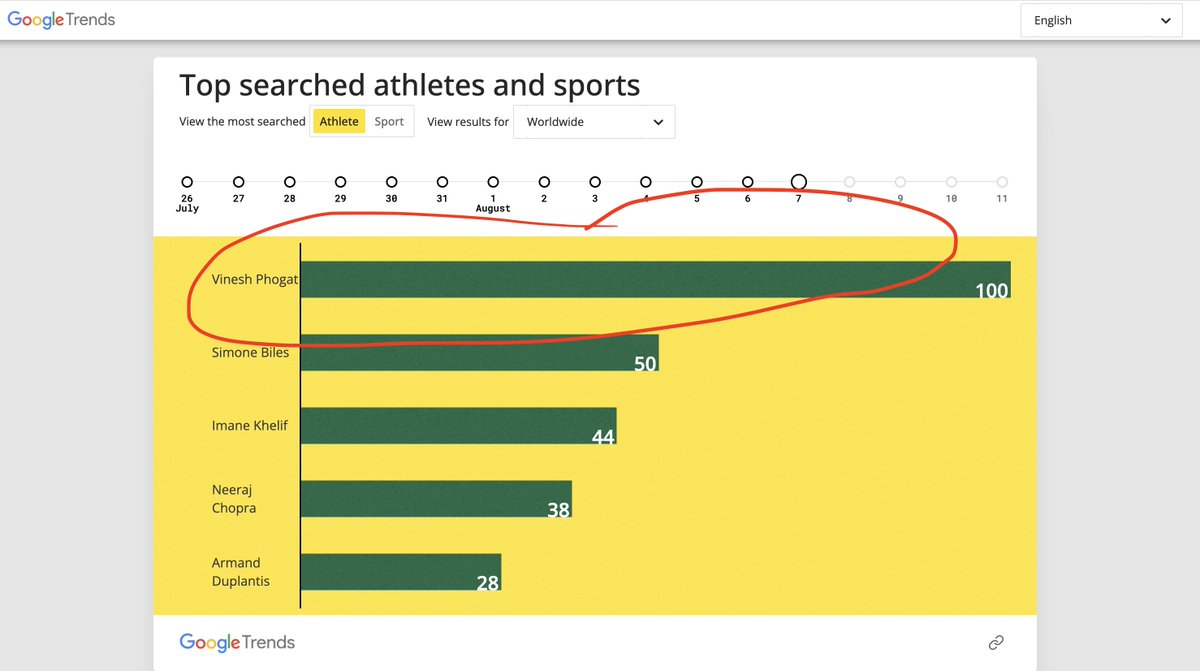Her story lives on! Vinesh Phogat was the most searched athlete WORLDWIDE on Google Search for two consecutive days last week .. 

#Olympics 

Source: summer-games-2024.uc.r.appspot.com

Fingers crossed for the CAS appeal!